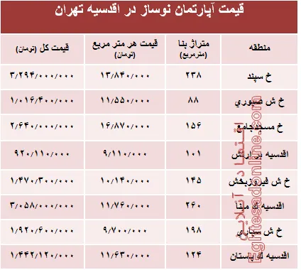 جدیدترین نرخ خانه‌ نوساز در محله اقدسیه؟ +جدول