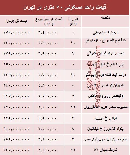 قیمت واحد مسکونی ۵۰ متری در تهران؟ +جدول