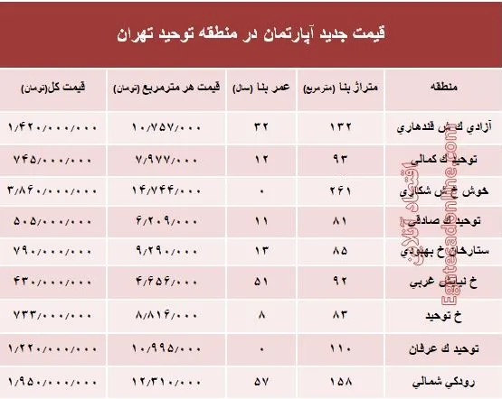 مظنه آپارتمان در منطقه توحید چند؟ +جدول