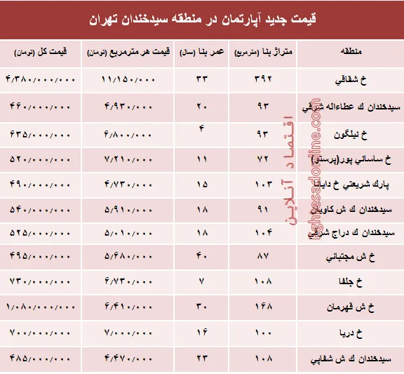 مظنه آپارتمان در منطقه  سیدخندان؟ +جدول