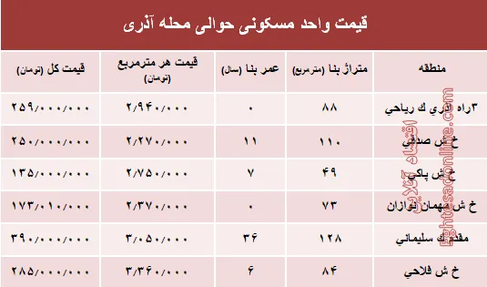 قیمت واحد مسکونی حوالی محله آذری؟ +جدول