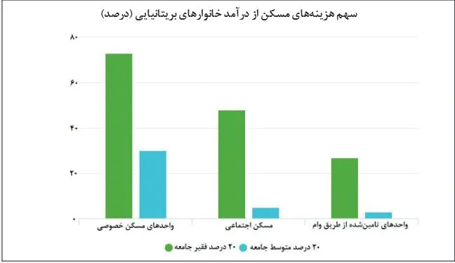 ۷۳ درصد درآمد کم‌درآمدها در جیب مالکان