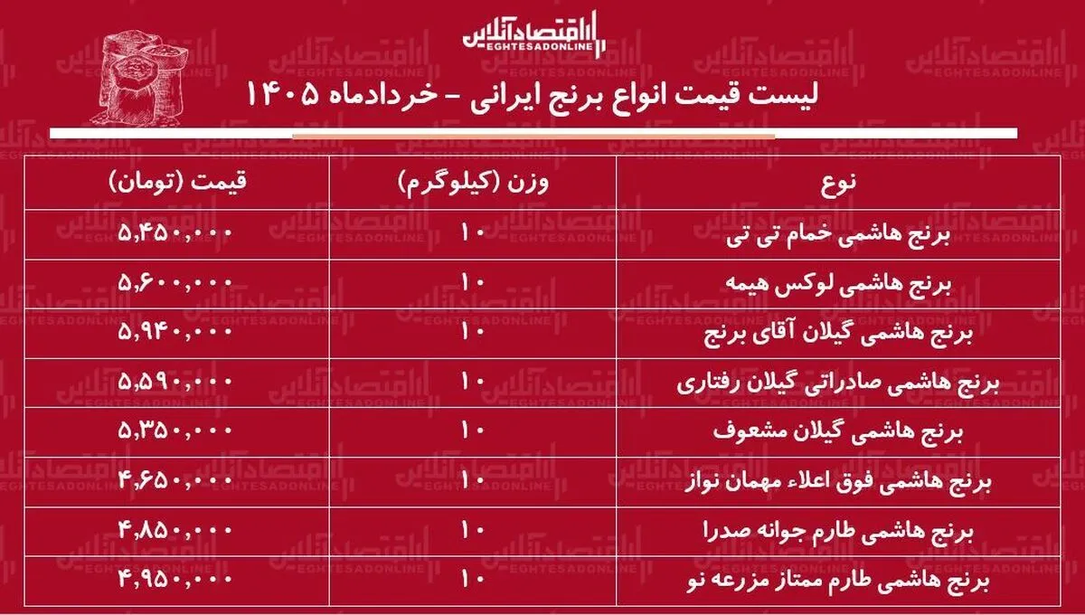 قیمت جدید انواع برنج هاشمی ۱۴ خرداد ۱۴۰۵ / کیسه ۱۰ کیلویی برنج هاشمی درجه یک چند شد؟ + جدول