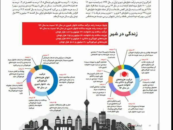 شهری‌ها بیشتر کار می‌کنند یا روستا یی‌ها؟ +اینفو گرافیک