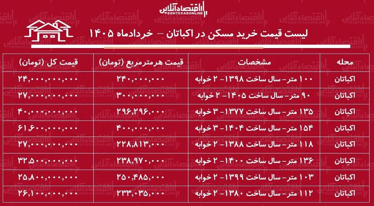 لیست قیمت خرید مسکن در اکباتان / هر متر آپارتمان در این منطقه چقدر قیمت دارد؟ + جدول خردادماه ۱۴۰۵