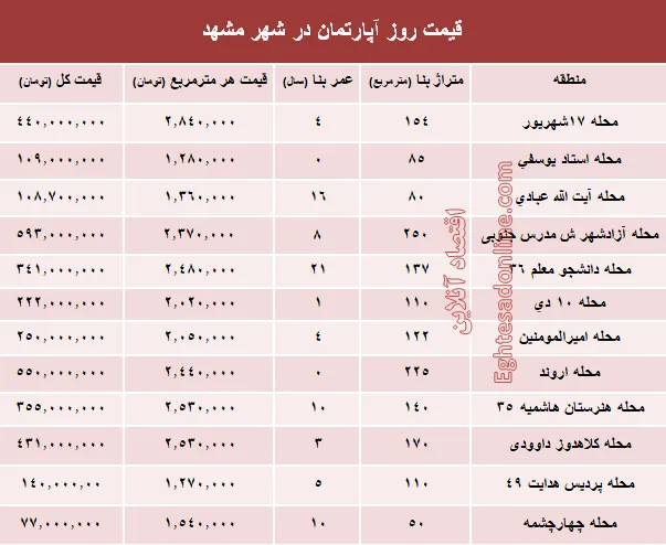قیمت روز آپارتمان در شهر مقدس مشهد؟ +جدول