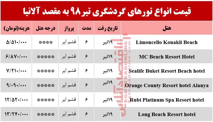 سفر به آلانیا چقدر هزینه دارد؟