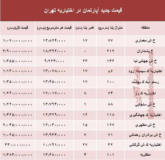 مظنه آپارتمان در منطقه اختیاریه؟ +جدول