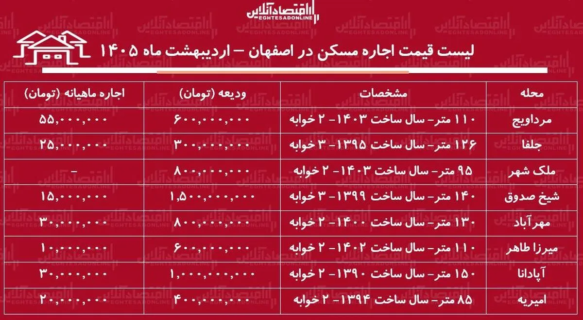لیست قیمت اجاره مسکن در اصفهان / اجاره آپارتمان ۲ خوابه در جلفا، مرداویج، ملک شهر و... چقدر هزینه دارد؟ + جدول اردیبهشت ماه ۱۴۰۵