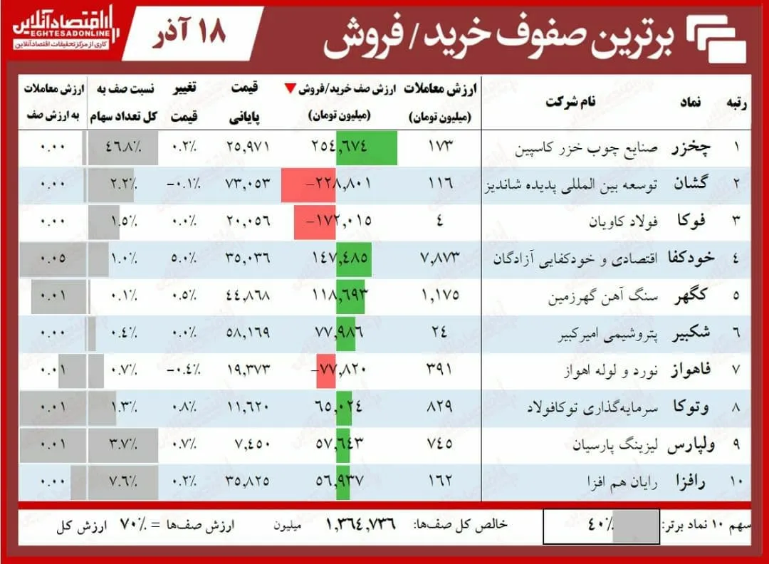 صف خرید بورس امروز ۲.۵برابر فروش شد!