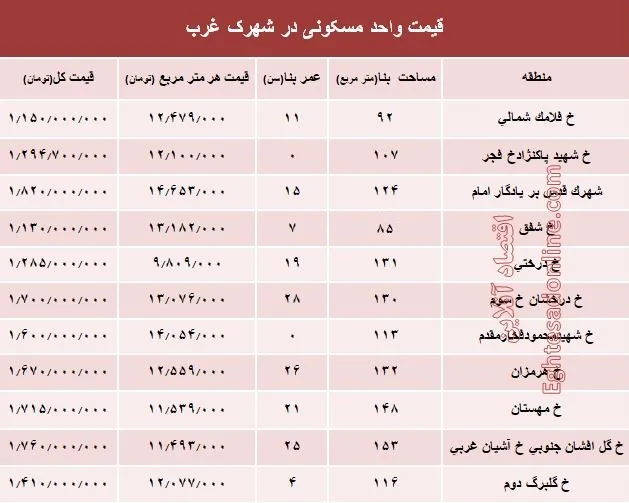 نرخ قطعی آپارتمان در شهرک غرب؟ +جدول