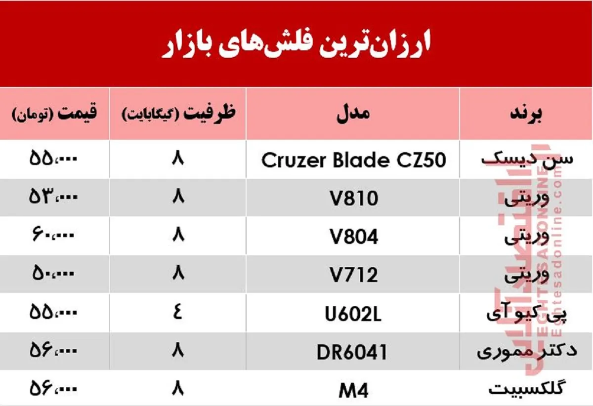 ارزان‌ترین فلش مموری در بازار چند؟ +جدول