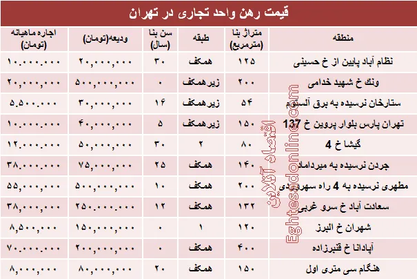 نرخ قطعی رهن واحد تجاری در تهران +جدول