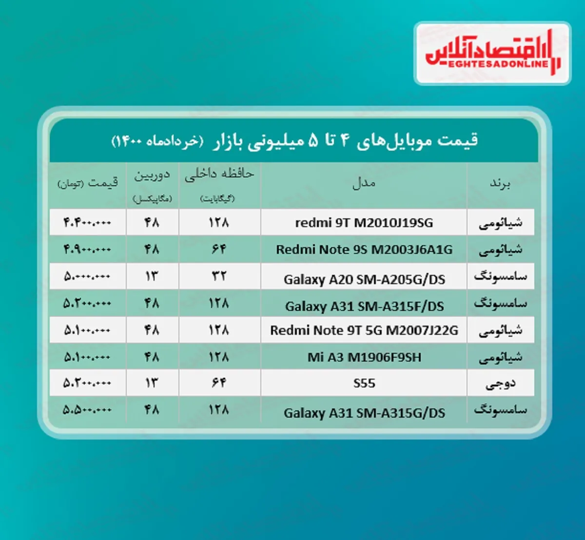 قیمت گوشی (محدوده ۵میلیون) / ۱۲خرداد