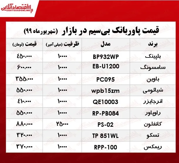 قیمت پاوربانک بی‌سیم در بازار +جدول
