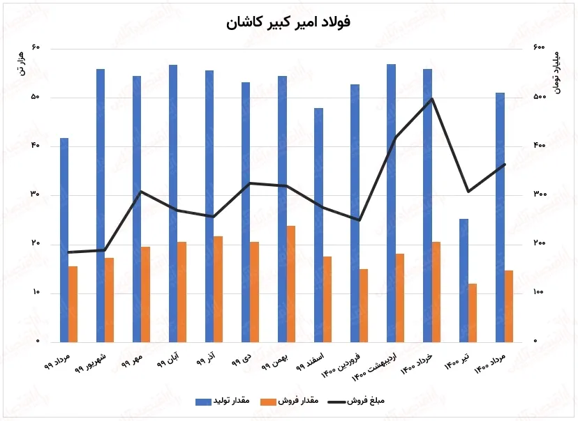 تولید فولاد امیرکبیر کاشان دو برابر شد / درآمد ۳۶۰میلیارد تومانی فجر در مرداد ماه
