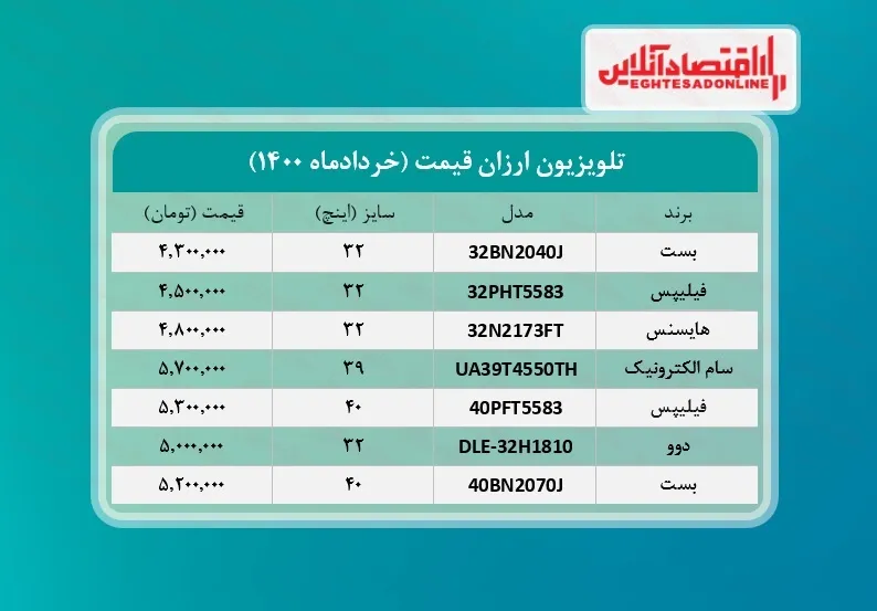 ارزان ترین تلویزیون های بازار چند؟ /۱۶خردادماه