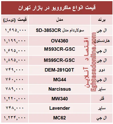 قیمت انواع ماکروویو در بازار تهران؟ +جدول