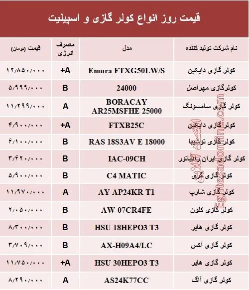 قیمت روز انواع کولر گازی و اسپیلت +جدول