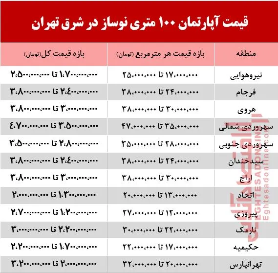 قیمت آپارتمان نوساز  100 متری در شرق تهران +جدول