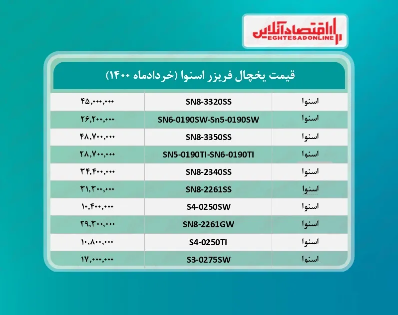 قیمت یخچال فریزر اسنوا /۲۲خردادماه