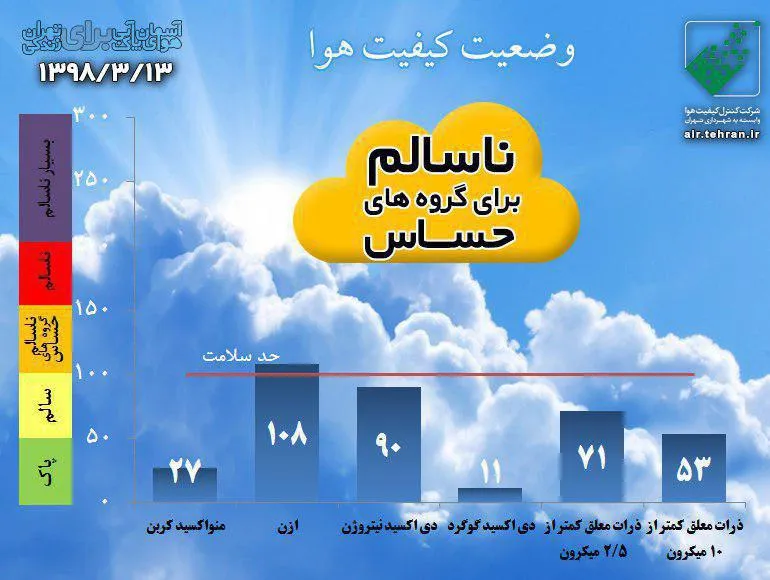اولین روز ناسالم برای گروه‌های حساس در سال‌۹۸