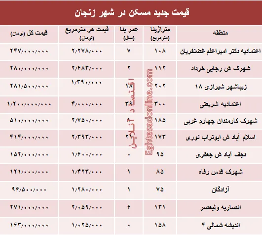 نرخ قطعی  مسکن در استان زنجان؟ +جدول