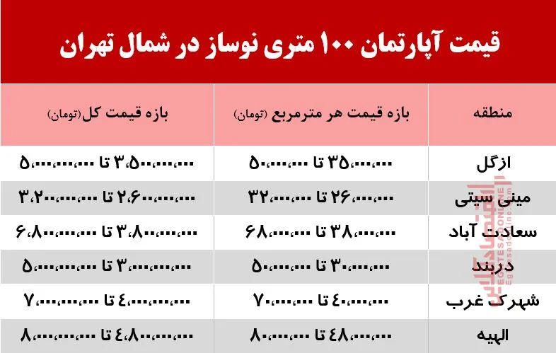 قیمت آپارتمان نوساز  100 متری در شمال تهران +جدول