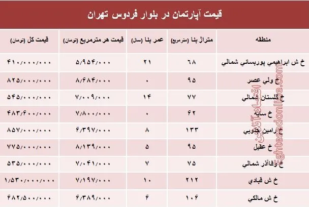 آپارتمان در بلوار فردوس چند؟ +جدول