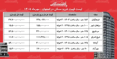 لیست-قیمت-خرید-مسکن-در-اصفهان-هر-متر-آپارتمان-در-مرداویج-آپادانا-مهرآباد-و-چقدر-قیمت-دارد-جدول-مهر-1405