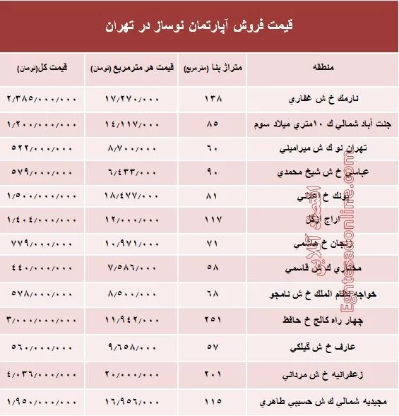 مظنه آپارتمان نوساز در تهران؟ +جدول