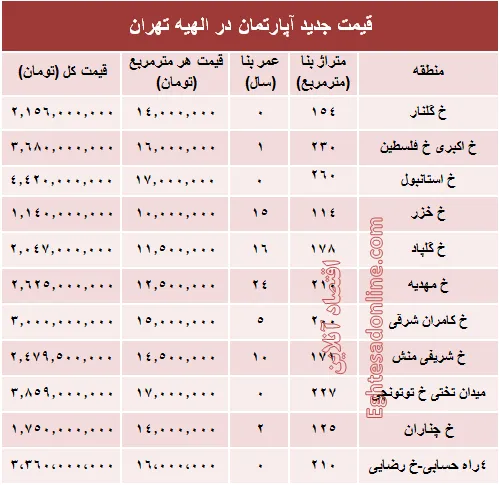 جدیدترین نرخ مسکن در منطقه الهیه؟ +جدول