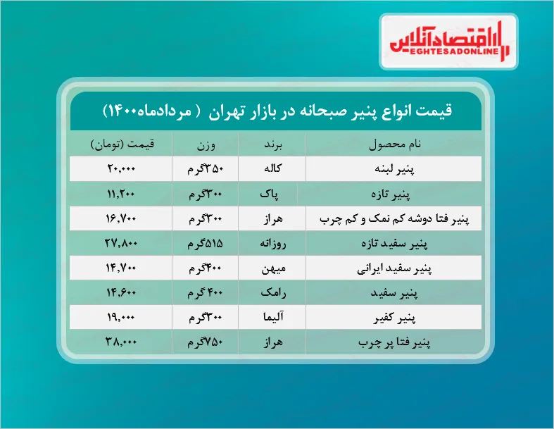 قیمت جدید پنیر صبحانه در بازار (مرداد۱۴۰۰) + جدول