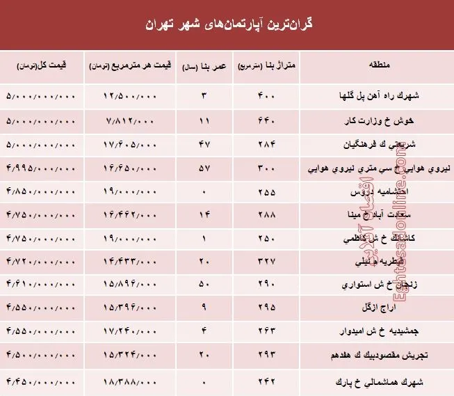 قیمت مسکن در گران‌ترین منطقه تهران +جدول