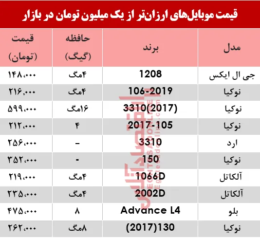 نرخ موبایل‌های ارزان‌تر از یک‌میلیون تومان در بازار؟ +جدول