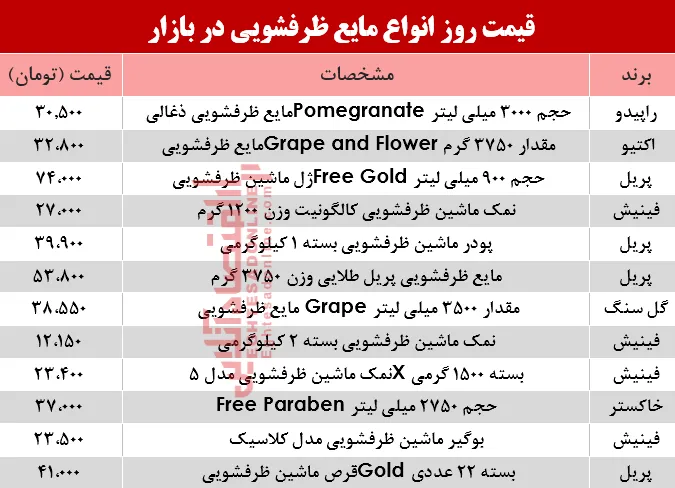 قیمت روز انواع مایع ظرفشویی در بازار؟ +جدول