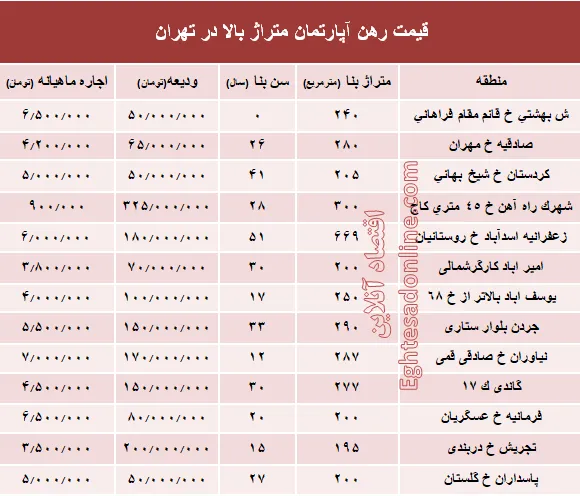 قیمت اجاره‌بها آپارتمان متراژ بالا در تهران +جدول