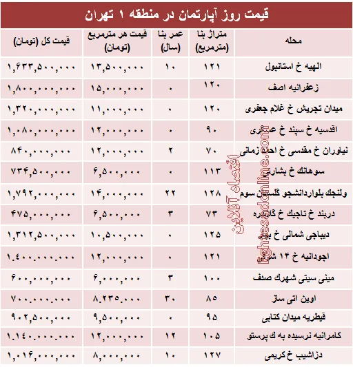 نرخ قطعی آپارتمان در منطقه ۱ تهران؟ +جدول