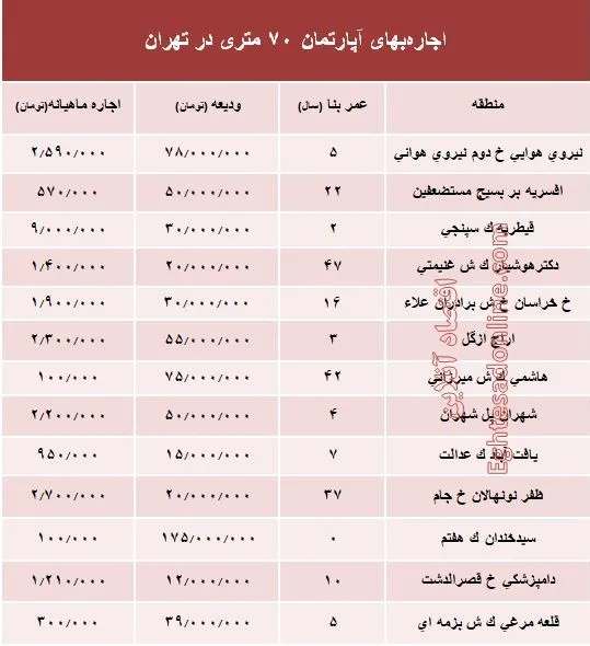 مظنه اجاره‌بهای آپارتمان 70 متری در تهران + جدول