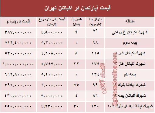 قیمت آپارتمان در منطقه اکباتان تهران؟ +جدول