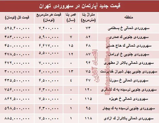 مظنه آپارتمان در منطقه سهروردی؟ +جدول