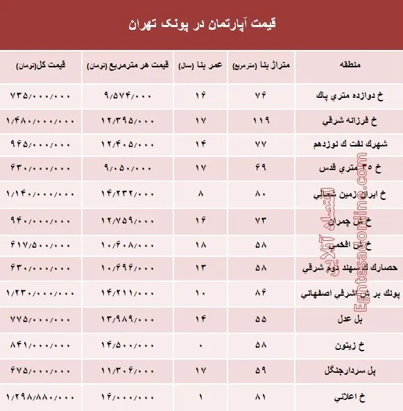 آپارتمان در منطقه پونک چند؟ +جدول