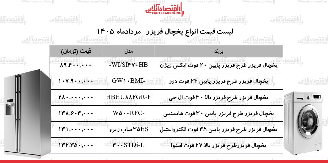 قیمت جدید انواع یخچال فریزر در بازار | یخچال فریزر ایرانی و خارجی چند شد؟ + جدول ۲۴ مردادماه ۱۴۰۵ قیمت جدید انواع یخچال فریزر در بازار | یخچال فریزر ایرانی و خارجی چند شد؟ + جدول ۲۴ مردادماه ۱۴۰۵