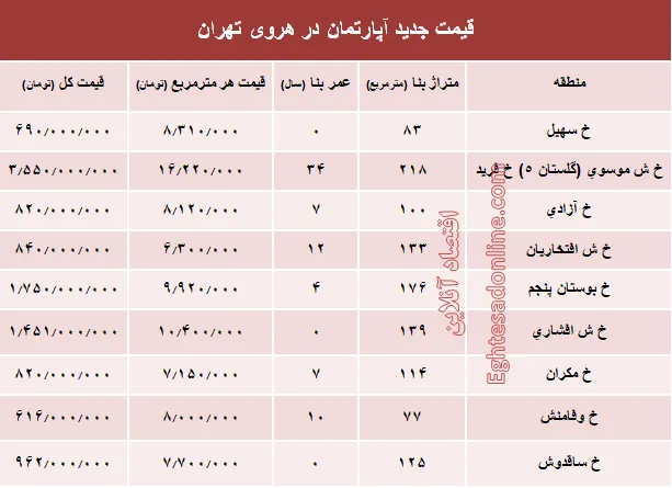 مظنه آپارتمان در منطقه هروی تهران؟ +جدول