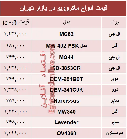 قیمت انواع ماکروویو در بازار تهران؟ +جدول
