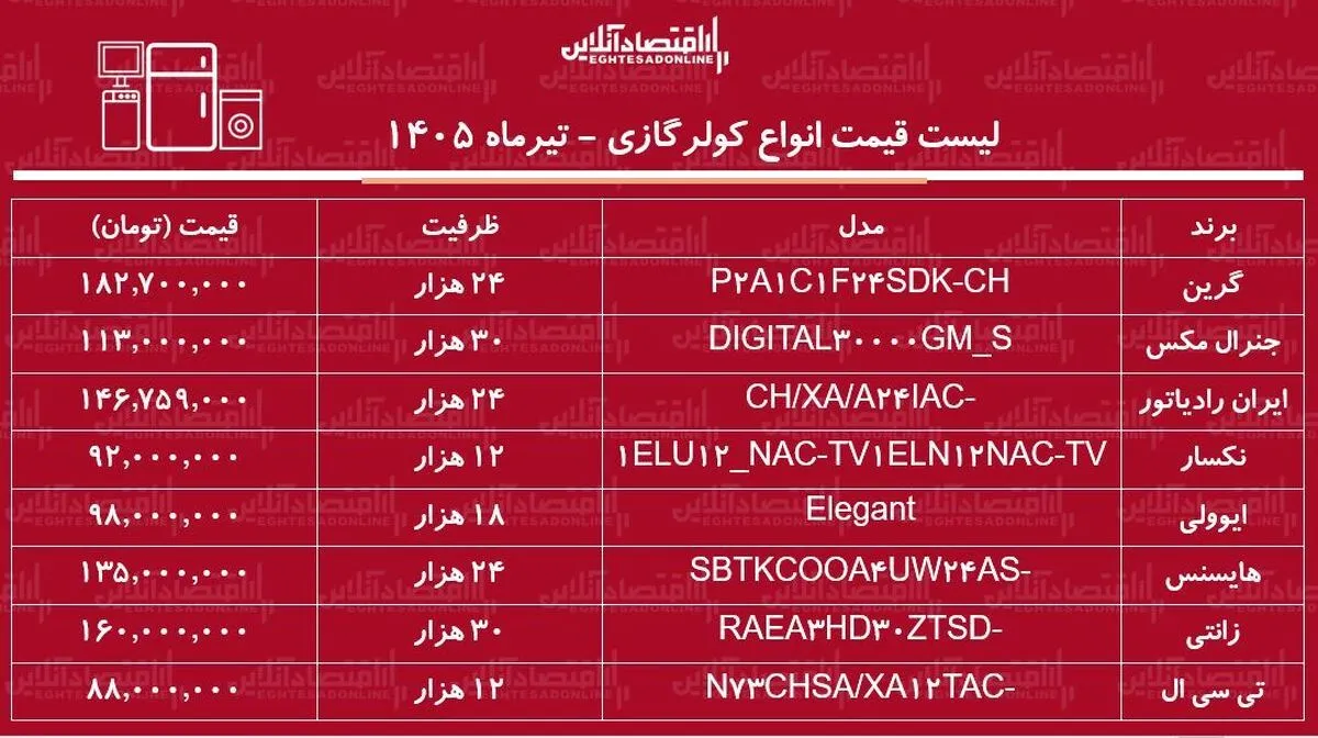 قیمت جدید انواع کولرگازی ۲۹ تیر ۱۴۰۵ | کولرگازی ۱۲، ۱۸، ۲۴ و ۳۰ هزار چند شد؟ + جدول
