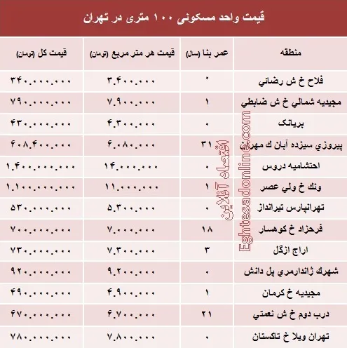 مظنه واحدهای ۱۰۰ متری در تهران؟ +جدول