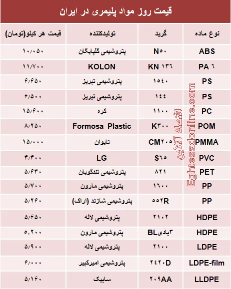 قیمت روز مواد پلیمری در ایران +جدول