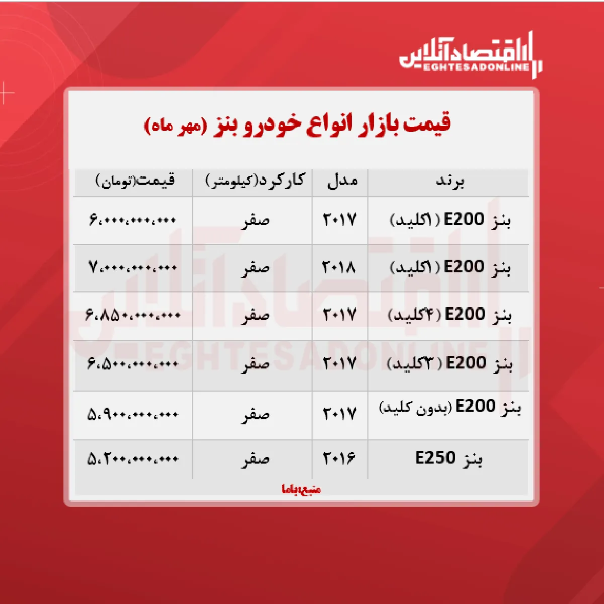 قیمت جدید انواع بنز در ایران + جدول