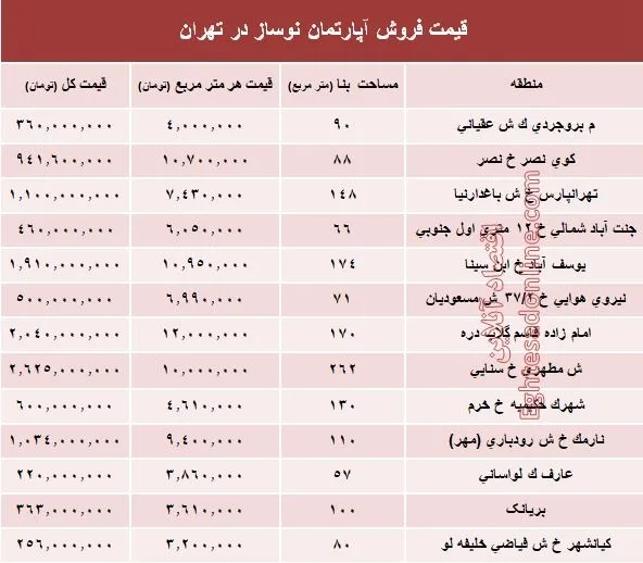 مظنه آپارتمان نوساز در تهران؟ +جدول